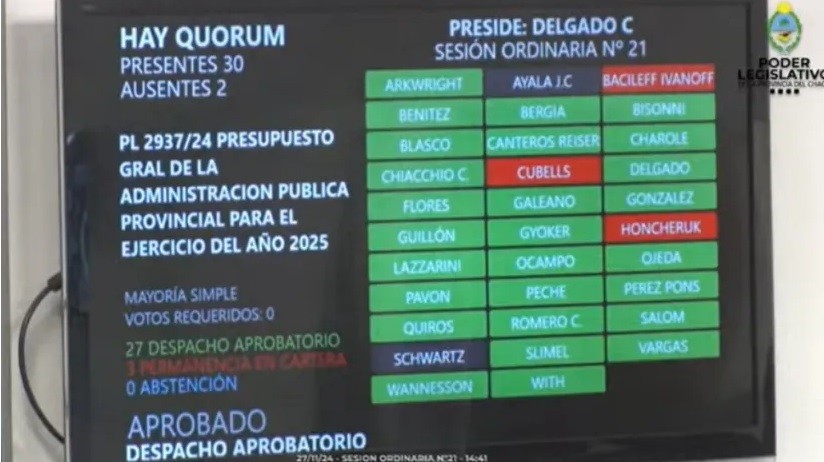 Tras un intenso debate, diputados chaqueños aprobaron el Presupuesto 2025 