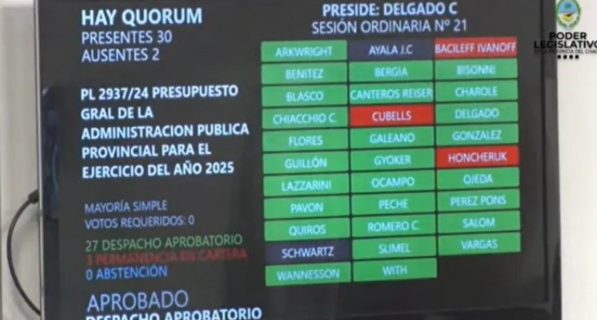 Tras un intenso debate, diputados chaqueños aprobaron el Presupuesto 2025 